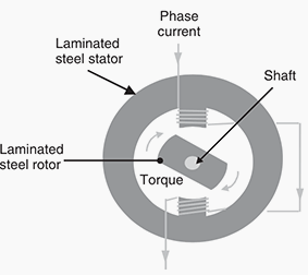 شکل 1 : موتور رلوکتانسی ساده