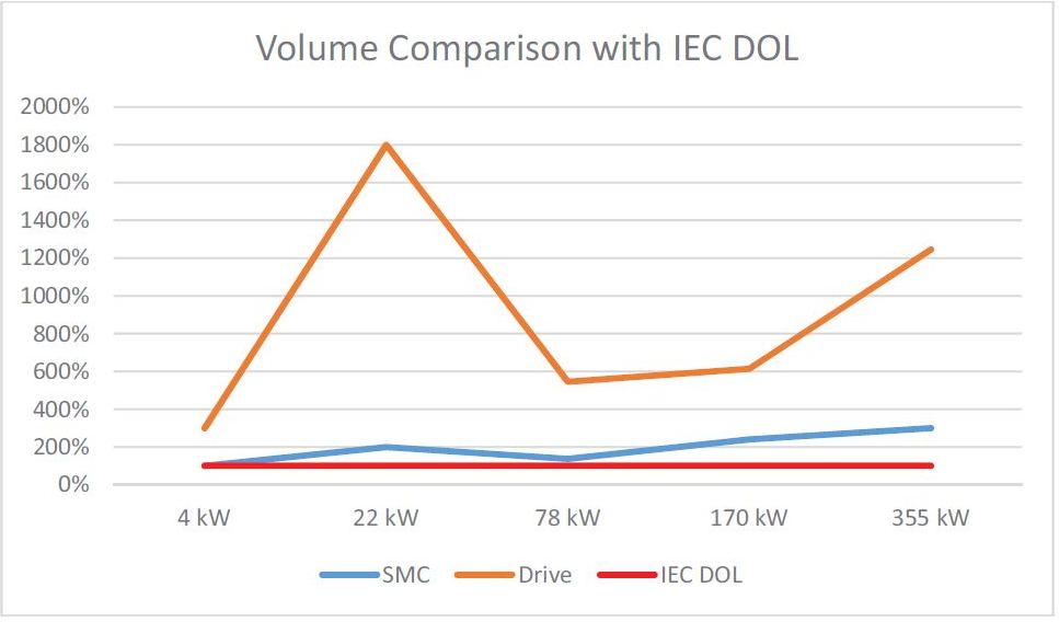شکل ۱۶ - سافت استارتر، استارتر IEC و مقایسه اندازه فیزیکی درایو در ۴۰۰ ولت AC ، ۳ فاز