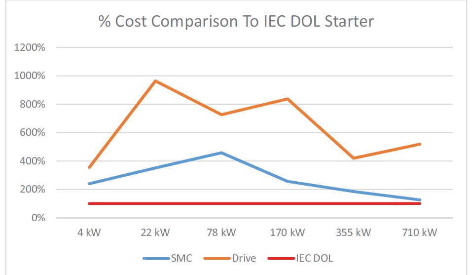 شکل ۱۴ - سافت استارتر(آبی)، استارتر IEC(قرمز) و مقایسه هزینه های VFD(اینورتر) 