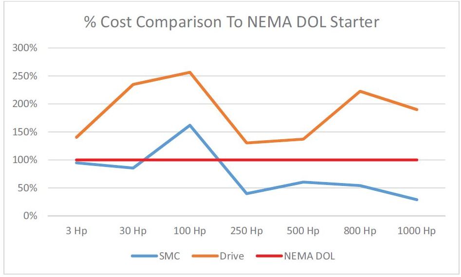 شکل ۱۵ - سافت استارتر، استارتر NEMA و مقایسه هزینه های VFD
