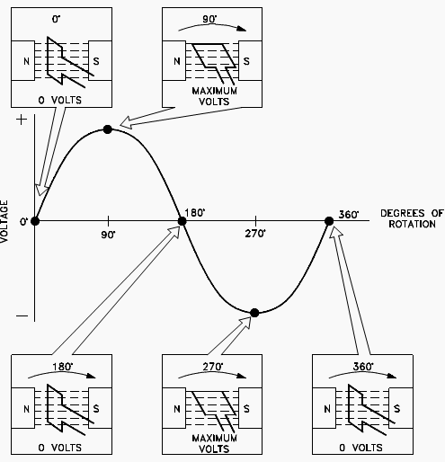 شکل 2 –تولید و توسعه یک ولتاژ موج سینوسی