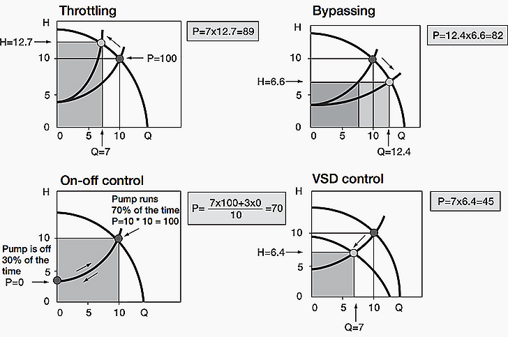 شکل 2- توان مصرفی چهار عدد از رایجترین روشهای کنترل جریان برای پمپ های گریز از مرکز