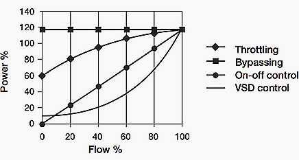 شکل 3- توان مصرفی به ازای روشهای کنترلی تلمبه زنی مختلف به صورت تابعی از نرخ جریان. مقادیر درصدی جریان و توان به مقادیر نامی پمپ مرتبط هستند.