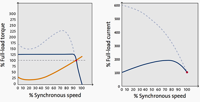 منحنی مبدل فرکانس- سرعت همزمان- گشتاور بار الکتریکی (چپ) و جریان بار الکتریکی (راست)