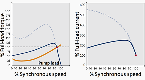 منحنی استارت نرم- سرعت همزمان- گشتاور بار الکتریکی (چپ) و جریان بار الکتریکی (راست)
