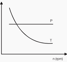 شکل 3- منحنی های توان و گشتاور متداول در یک برنامه توان ثابت