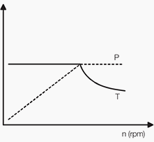 شکل 4- منحنی های توان و گشتاور متداول در یک برنامه توان/گشتاور ثابت