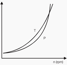 شکل 2- منحنی های توان و گشتاور متداول در یک برنامه گشتاور درجه دوم
