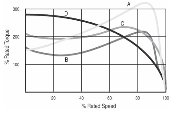 این شکل تفاوت منحنی گشتاور سرعت برای NEMA طراحی A، B، C و D را نشان می دهد. یک سافت استارتر باید موتوری با منحنی گشتاور سرعت خوب داشته باشد و این منحنی بالاتر از مقدار گشتاور بار کامل قرار گیرد.