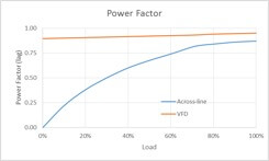 نمودار ضریب توان توسط راه اندازی درایو فرکانس متغیر VFD و راه اندازی مستقیم DOL