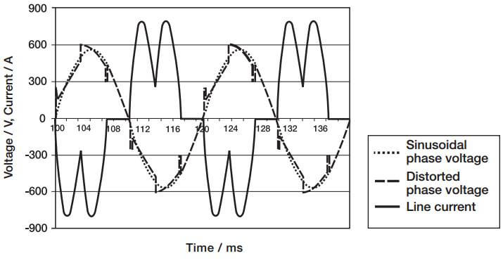 مثالی از ولتاژ و جریان موجی شکل مدار غیر موازی در حین عمل ترمز الکتریکی