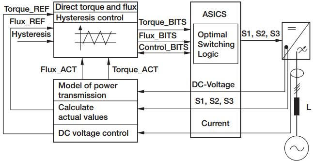دیاگرام کنترل اساسی برای DTC مبنی بر واحد های بازسازی IGBT