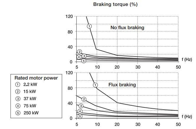 درصد گشتاور ترمز موتور از گشتاور برآورد شده به عنوان تابعی از فرکانس خروجی