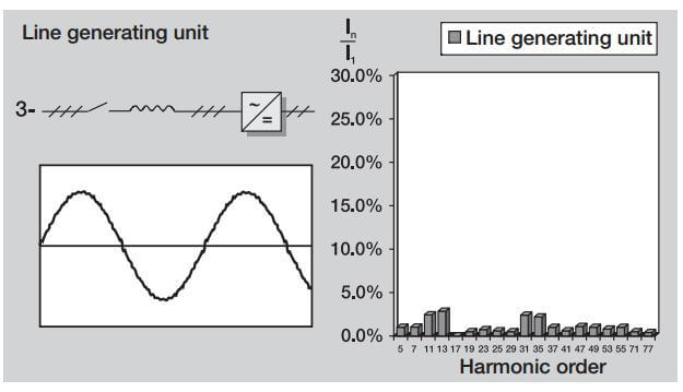 جریان خطی موجی شکل معمول و هارمونیک های یک واحد تولید خطی IGBT