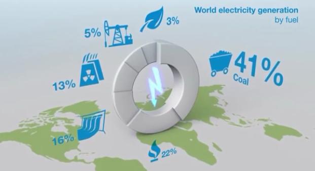 41% تولید برق جهان توسط سوختهای فسیلی