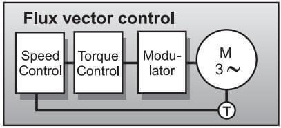 شکل 3: حلقه ی کنترل یک درایو AC با کنترل بردار شار با استفاده از PWM