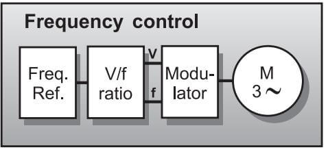 شکل 2: حلقه ی کنترل یک درایو AC با کنترل فرکانس با استفاده از PWM
