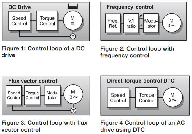 مقایسه ی روش های کنترلی در درایوهای سرعت متغیر