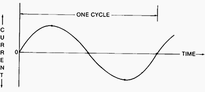 شکل 1 - تغییرات در هر ثانیه از جریان متناوب