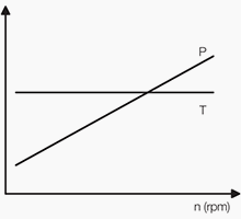 شکل 1- منحنی های گشتاور و توان متداول در یک برنامه گشتاور ثابت