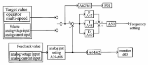 دیاگرام کنترل PID