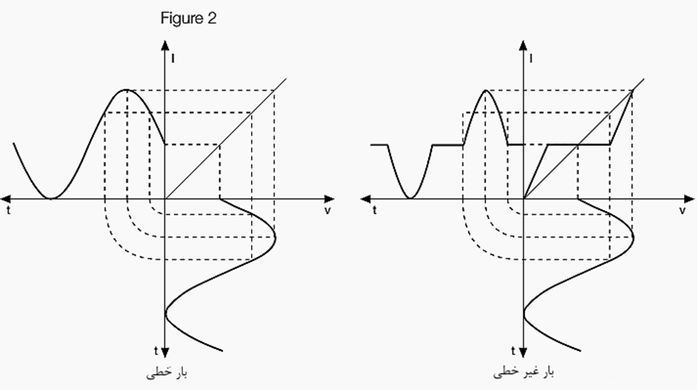 شکل 2- سمت چپ شکل موج بار خطی؛ سمت راست شکل موج بار غیرخطی