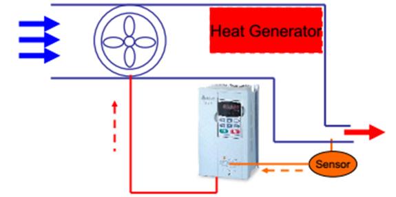 فرایند کنترل PID