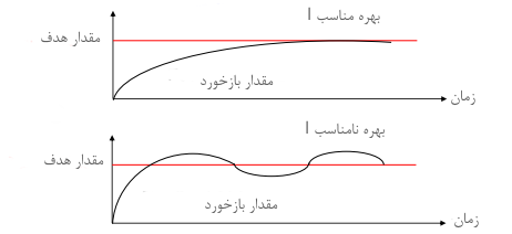 چگونگی تنظیم بهره I