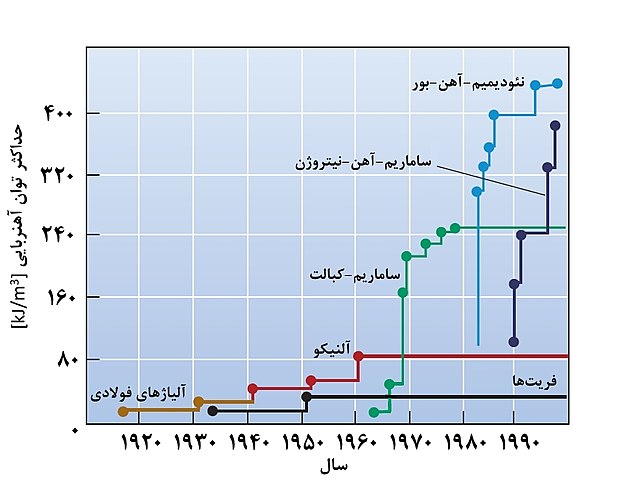 فرایند توسعه آهن‌رباهای دائمی