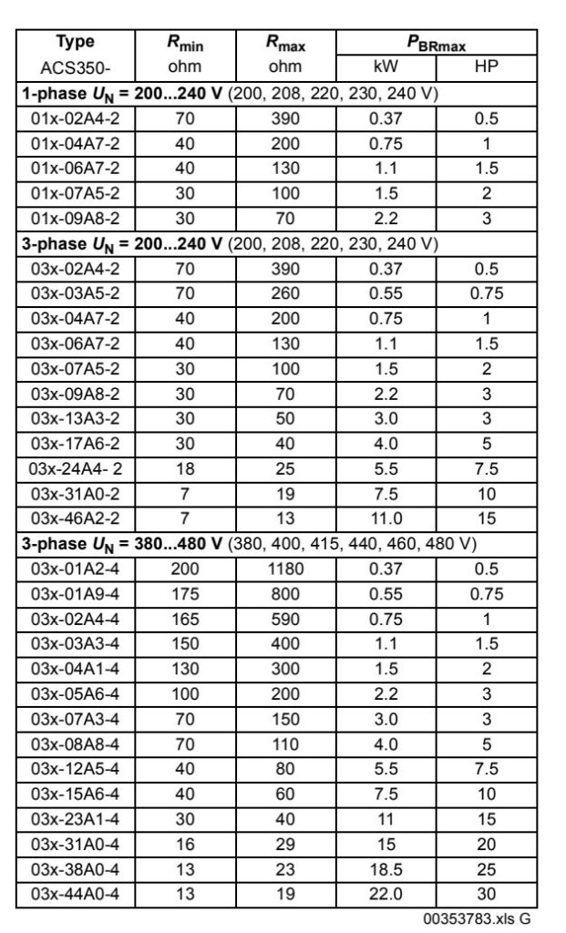 لیست مقاومت های پیشنهادی درایو ABB ACS350