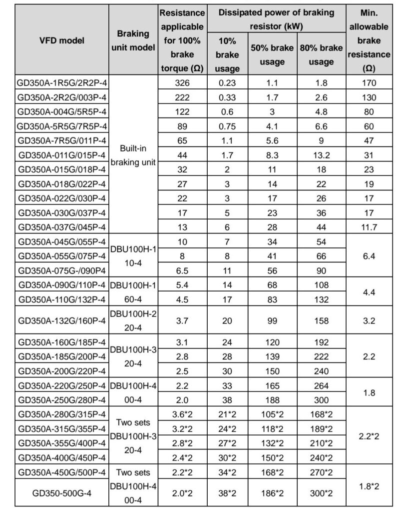 لیست مقاومت های پیشنهادی درایو INVT gd350A