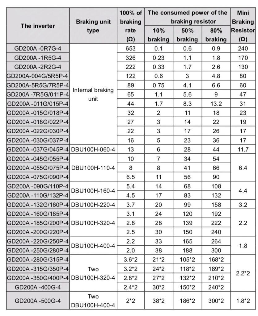 جدول مقاومت های پیشنهادی درایو INVT gd200A