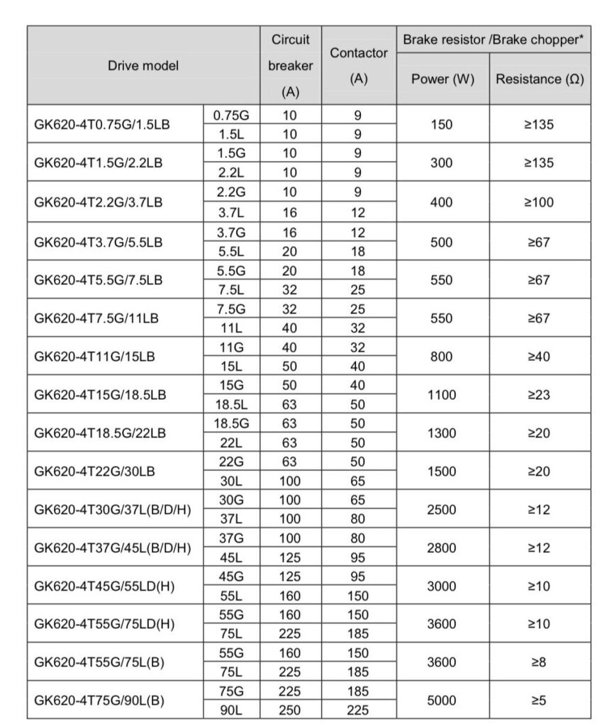 جدول مقاومت های پیشنهادی درایو GTAKE GK620