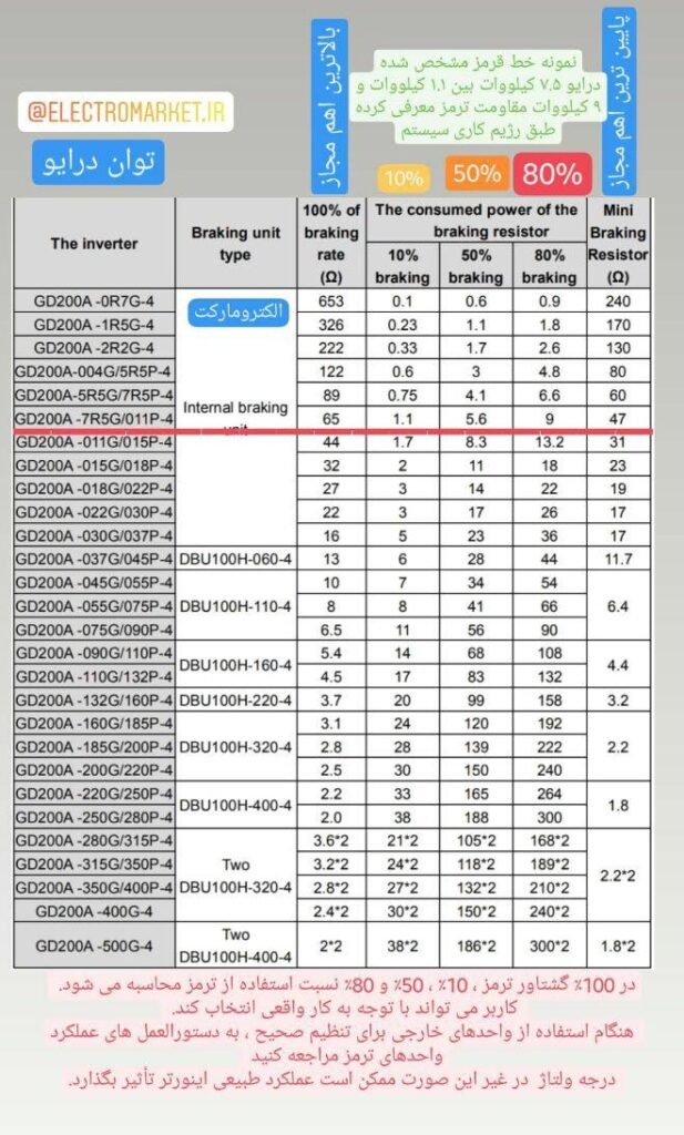 لیست انتخاب مقاومت ترمز اینورتر های برند INVT GD200A - GD20 - GD350A - GD270